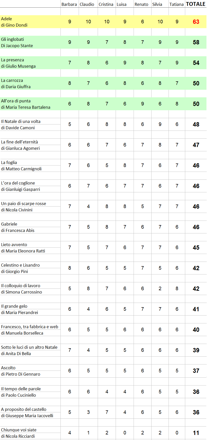 Classifica concorso 2021