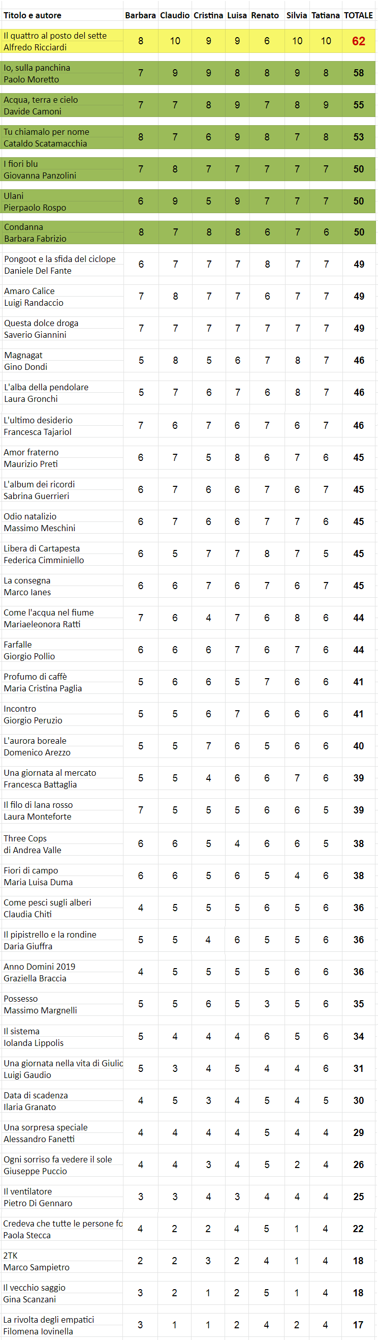 Classifica concorso 2021